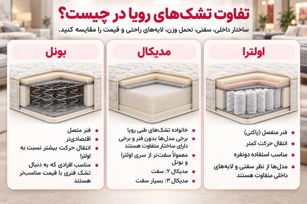 تفاوت تشکهای رویا