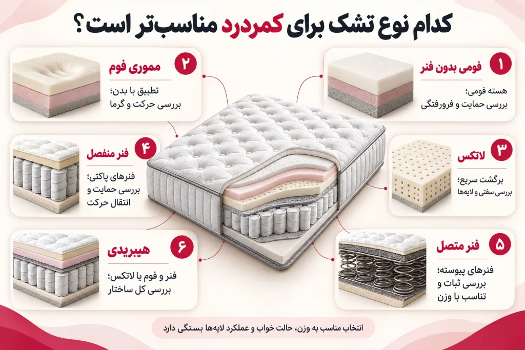 تشک مناسب کمر درد